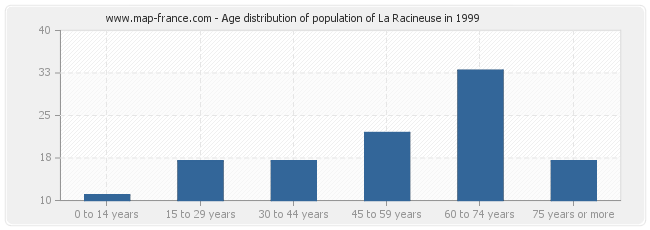 Age distribution of population of La Racineuse in 1999